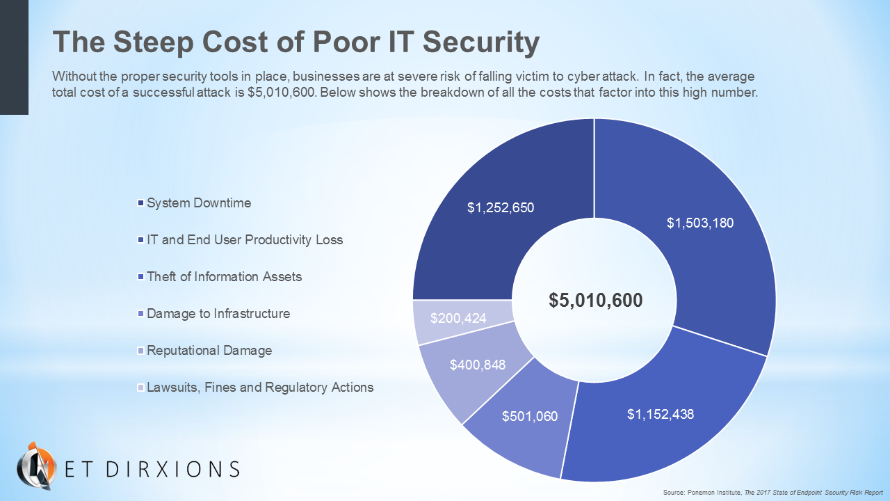 Net DirXions The Steep Cost of Poor IT Security-Chart.png