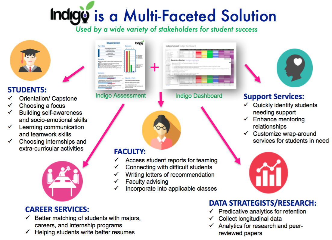 Indigo Higher Ed Integration.png