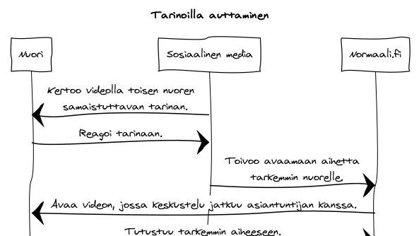 Tarinoilla auttaminen