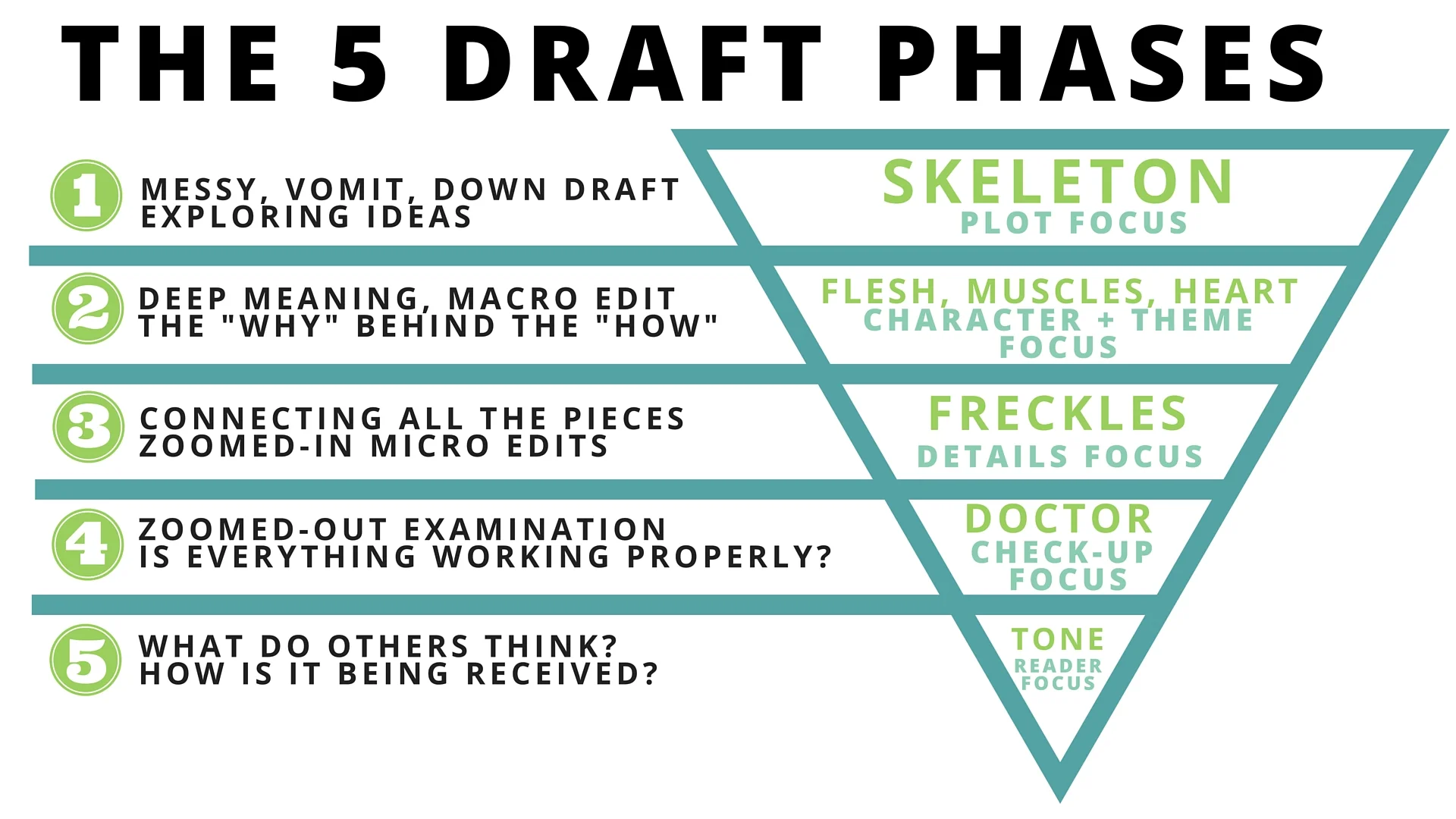 How to go from first messy draft to finished product in five distinct phases. Writing, drafting, and revising included. Click through to read the whole post!