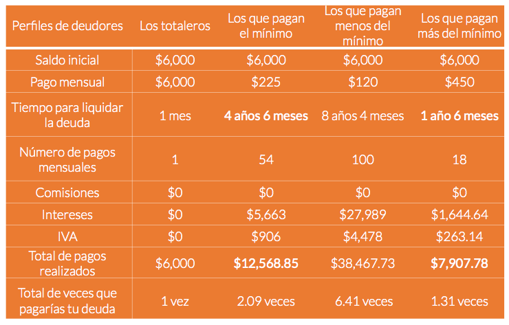 *Fuente: datos obtenidos a partir de la Calculadora de pagos mínimos de la CONDUSEF, 2018.