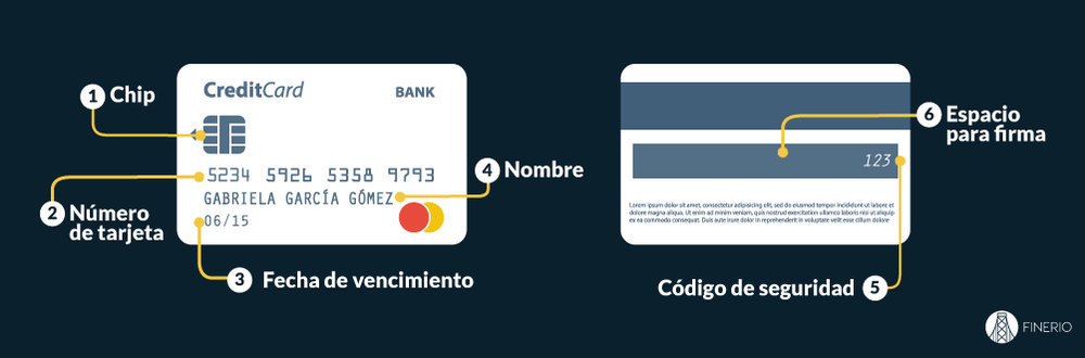 Cómo funciona una tarjeta — Finerio | Blog finanzas personales