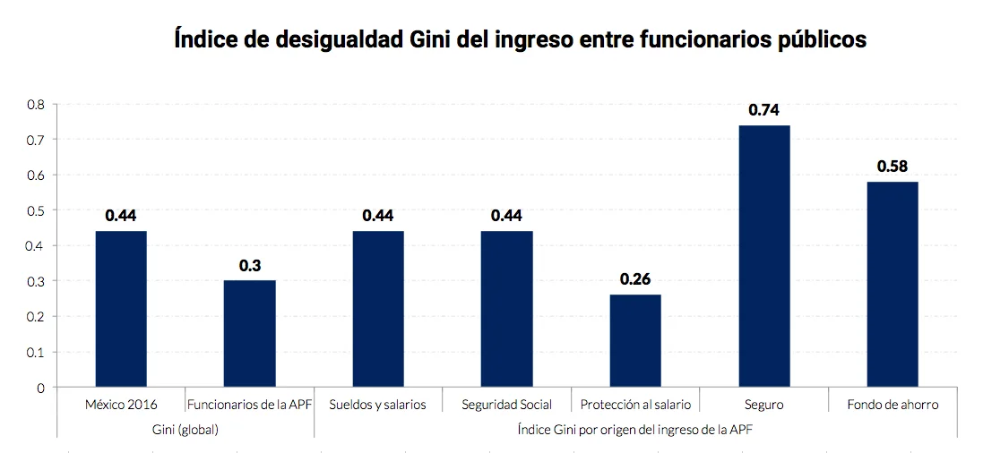 Fuente: Estimaciones propias con datos de la SHCP (2018)