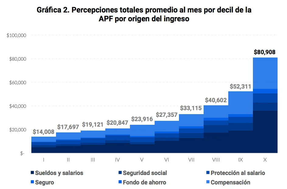 Fuente: Estimaciones propias con datos de la SHCP (2018)