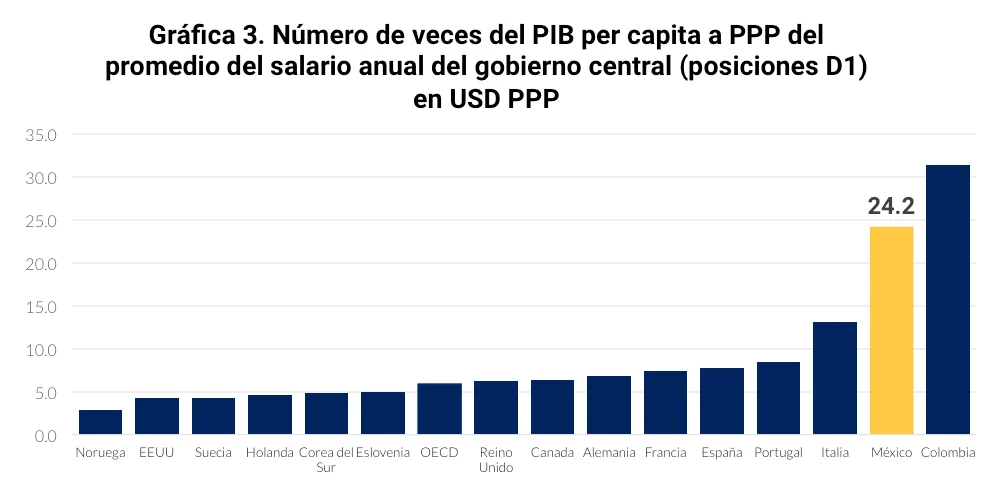 Fuente: Estimaciones propias con datos de la OECD y del Banco Mundial (2015)