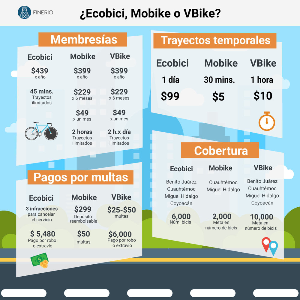 Ecobici, Mobike o VBike? ¿Cuál es la mejor opción para ahorrar en transporte? — | de finanzas personales