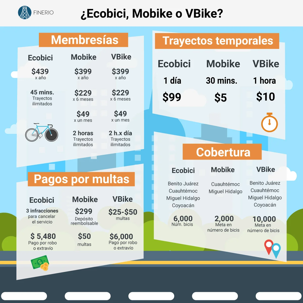 * En etapa de lanzamiento, las tarifas de Mobike tienen entre 40% y 60% de descuento y sin pagar depósito. ** El tiempo de descanso que deberás dejar de usar las bicis para continuar el servicio es de 2 a 10 minutos. *** De acuerdo con la plataforma de Mobike, puedes tener una multa de $500, si estacionas una de sus bicis fuera del área de servicio.