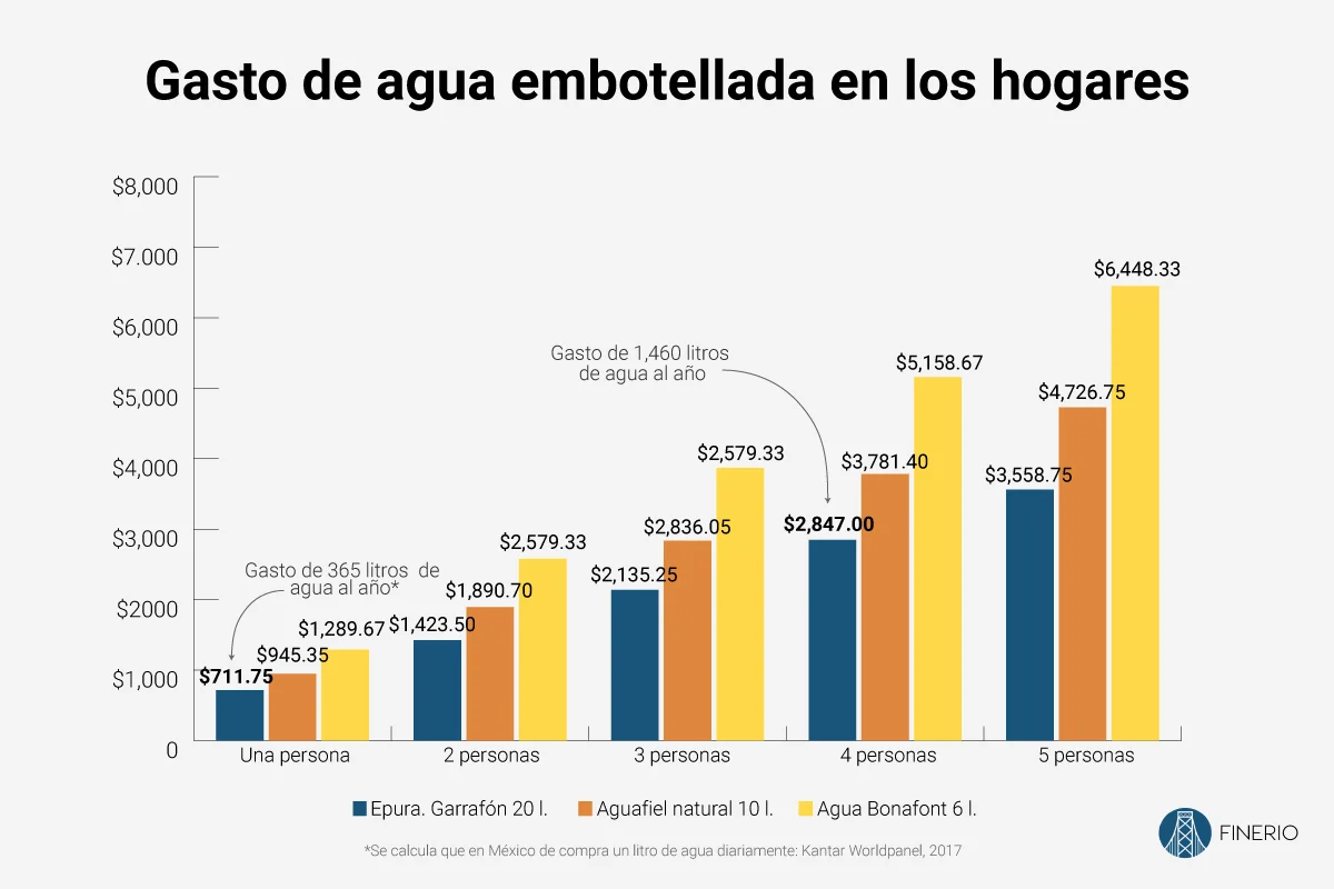 grafica-gasto-agua-embotellada-finerio.jpg
