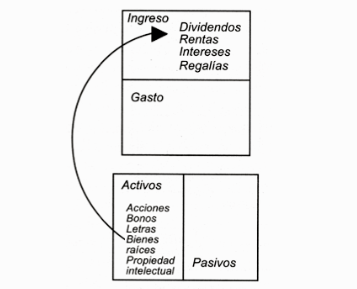 20 lecciones del libro “Padre Rico, Padre Pobre” de Robert Kiyosaki y  Sharon Lechter — Finerio | Blog de finanzas personales