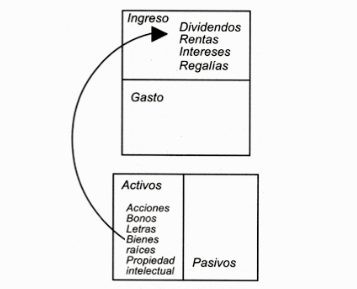 Esquema financiero de gente rica. Fragmento de: Robert T. Kiyosaki / Sharon L. Lechter. “Padre rico, padre pobre”.