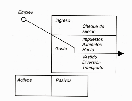Esquema financiero de gente pobre y clase media. Fragmento de: Robert T. Kiyosaki / Sharon L. Lechter. “Padre rico, padre pobre”.