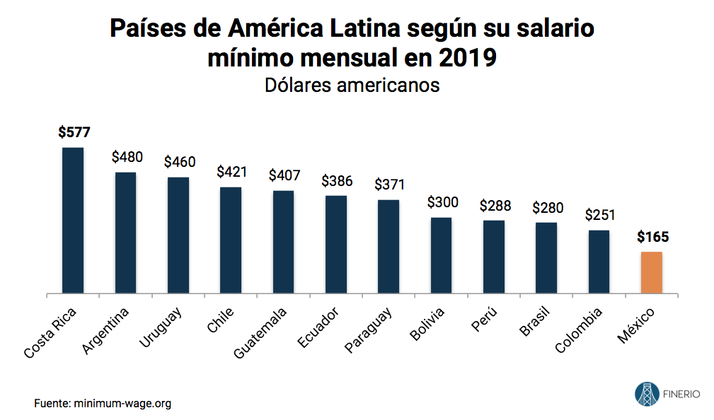 El salario mínimo en México debería ser de 413 pesos al día y 12,400 al mes  — Finerio | Blog de finanzas personales