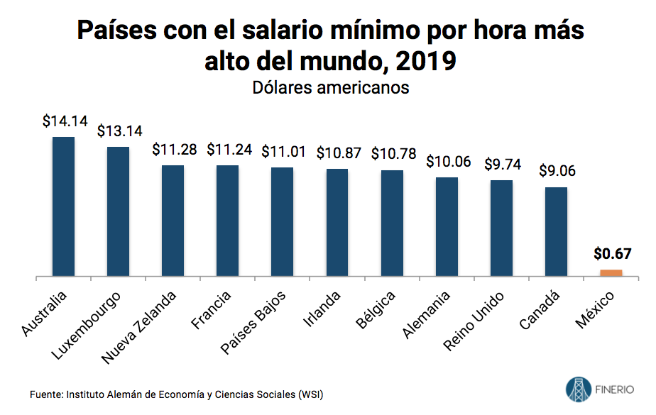 El mínimo en México debería ser de 413 al día y 12,400 al mes — Finerio | Blog de finanzas