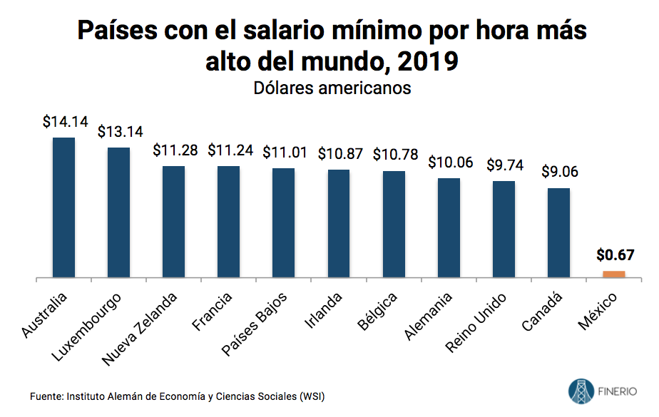 Salarios-mas-altos-en-el-mundo-2019-mexico.png