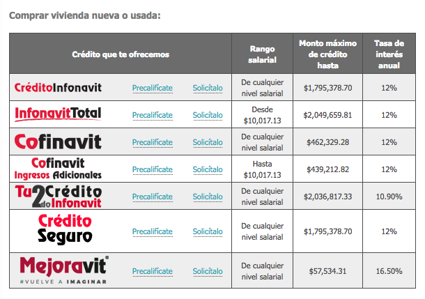 Fuente: Infonavit