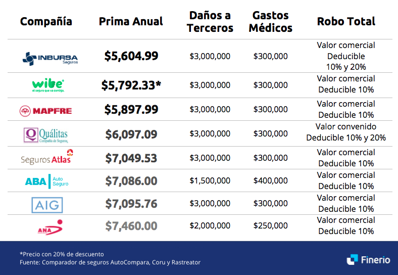 gene Deportista teatro Cuáles son los seguros de auto más baratos en México? — Finerio | Blog de  finanzas personales