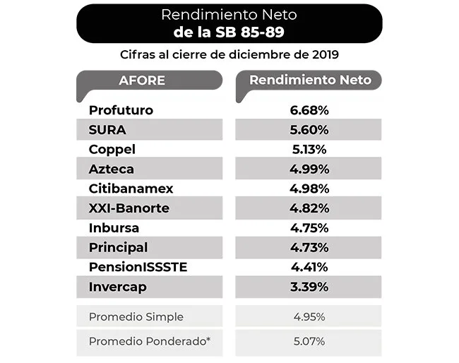 Las mejores Afores para 2020 según tu generación — Finerio Blog de