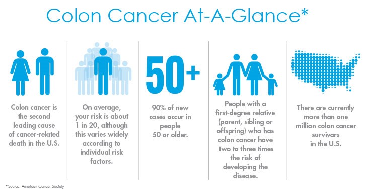Image Source: Colon Cancer Alliance
