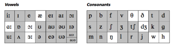 Highlighted sounds do not have equivalents in Russian