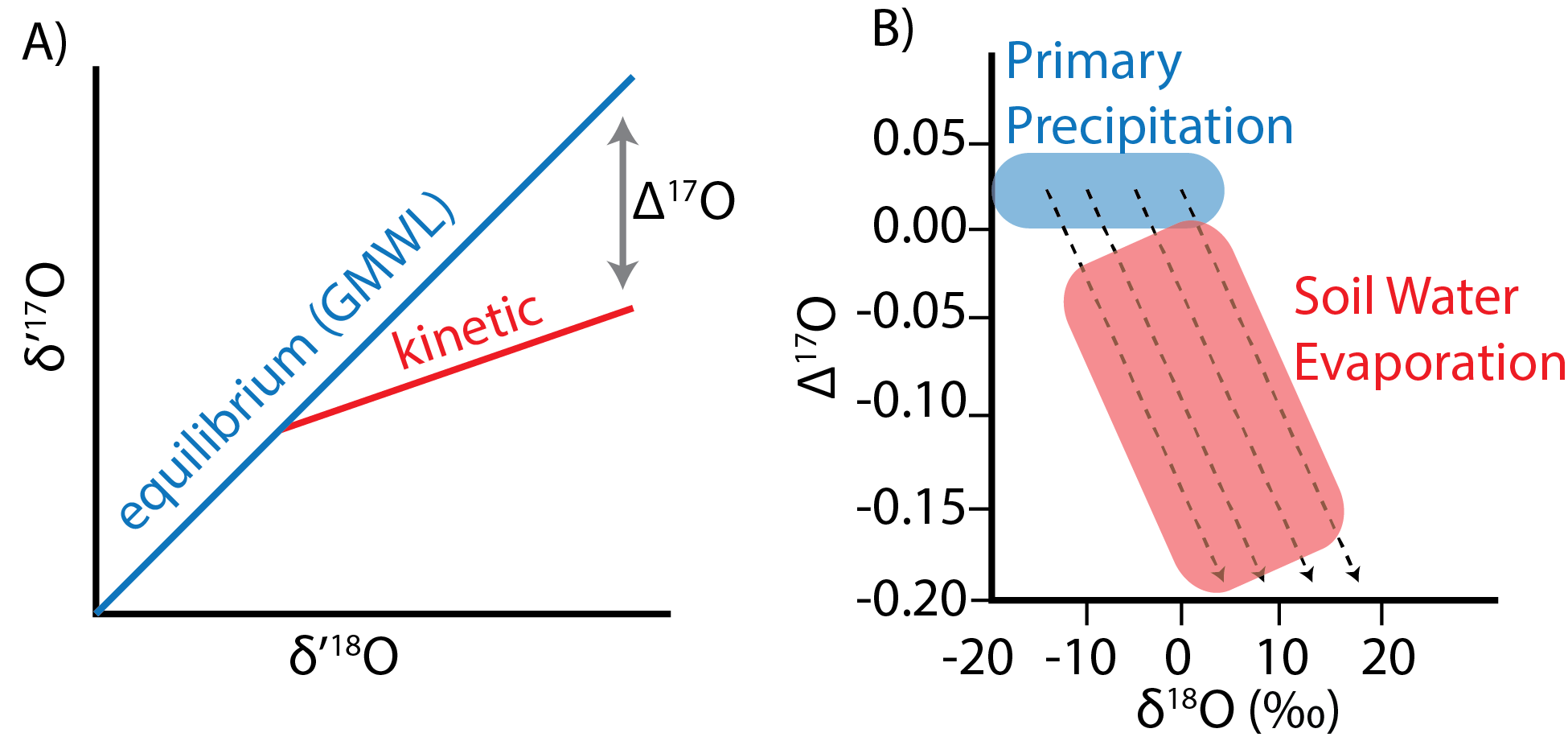 A) Schematic where Δ17O represents the deviation of δ17O and δ18O from the equilibrium Global Meteoric Water Line (GMWL; λ = 0.528). B) An evaporative increase in soil water should cause decrease in Δ17O values and increase in δ18O compared to the observed range of global precipitation.