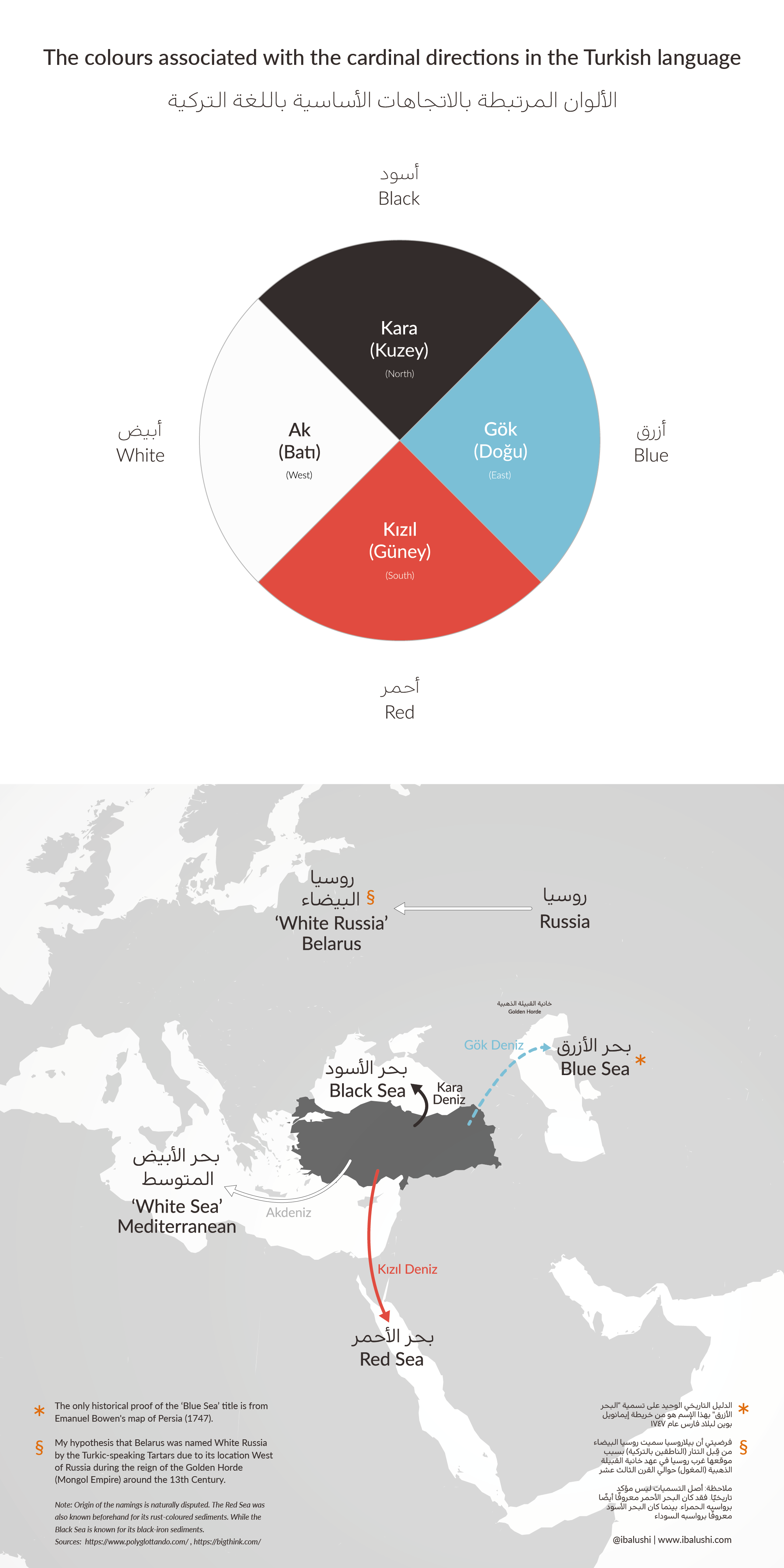 Cardinal Directions in Turkish-IBALUSHI.png
