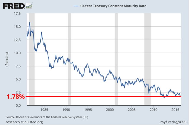 Source: Federal Reserve Bank of St. Louis