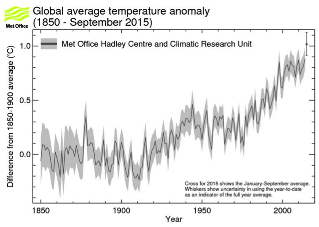 Source: Met Office, Climatic Research Unit-University of East Anglia