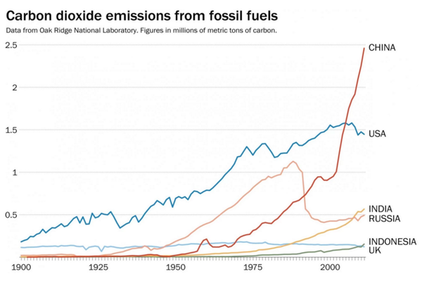 Source: Washington Post, Oak Ridge National Laboratory