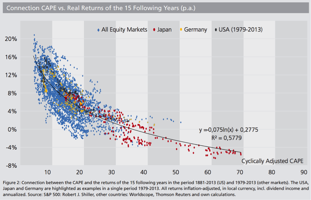 Source: StarCapital Research