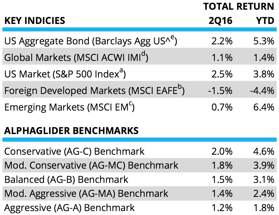 Source: Orion Advisor Services