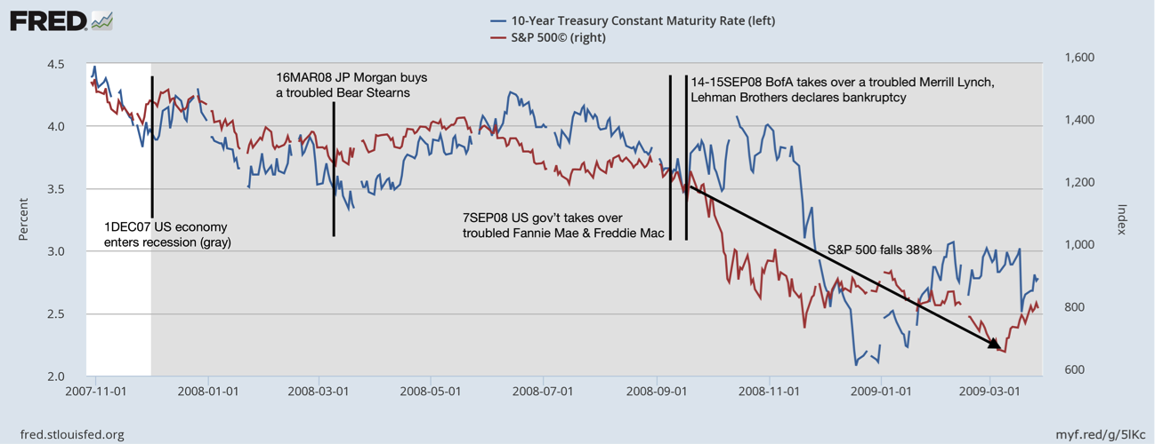 Source: Federal Reserve Bank of St. Louis