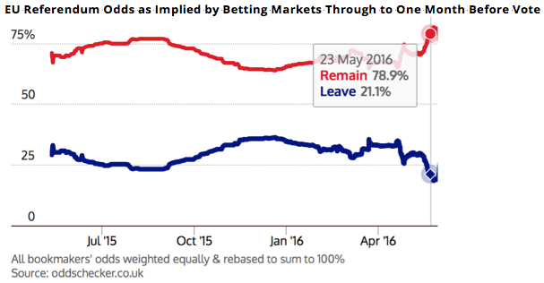 Source: The Spectator/oddschecker.co.uk