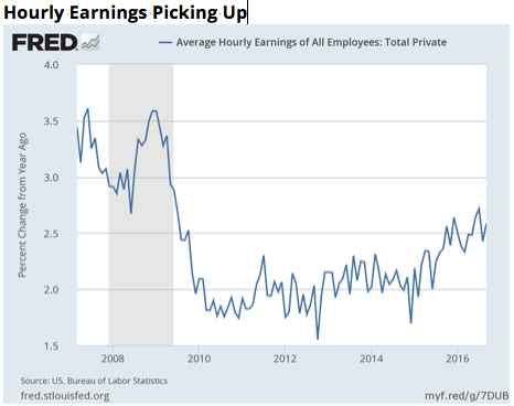 Source: St. Louis Fed /US Bureau of Labor Statistics
