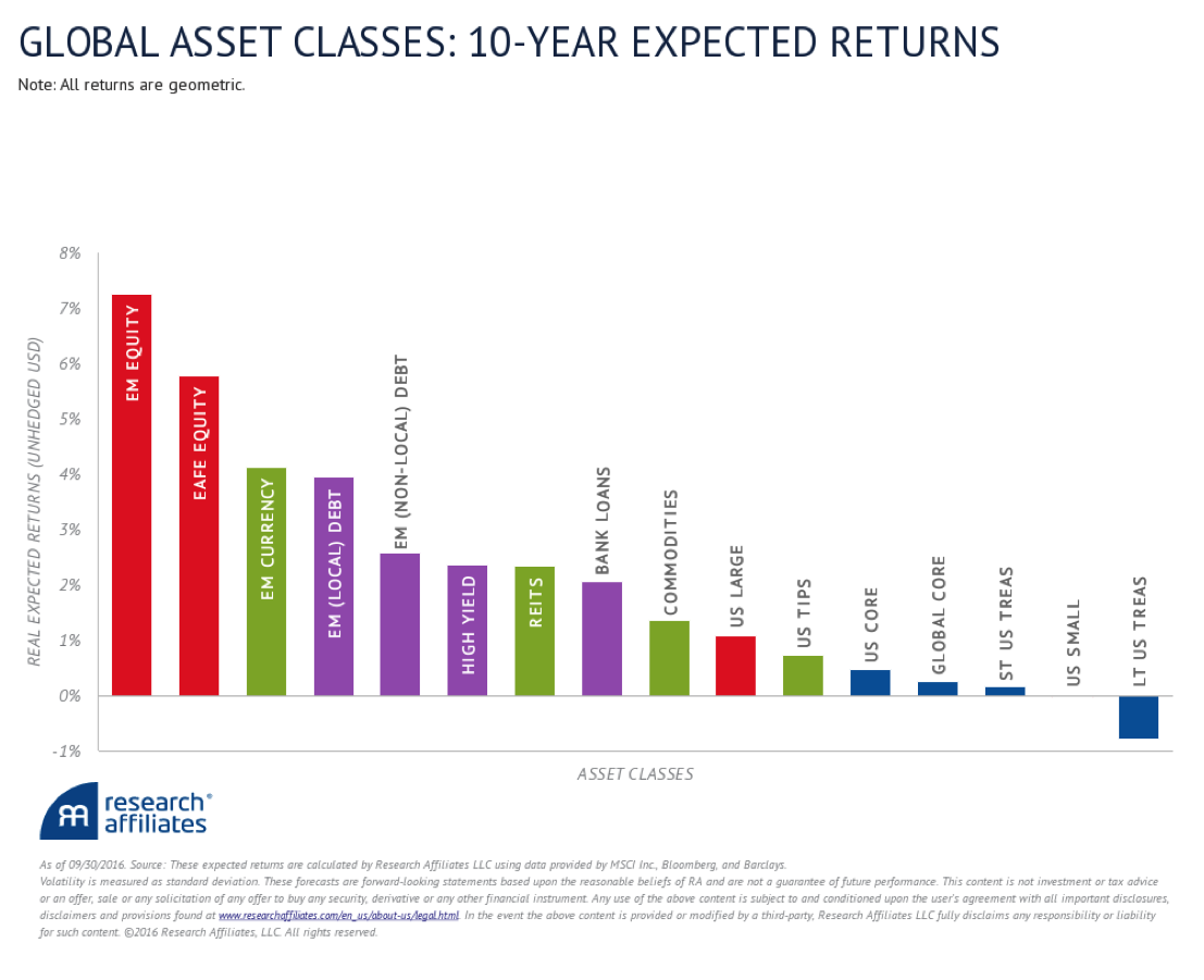 Source: Research Affiliates