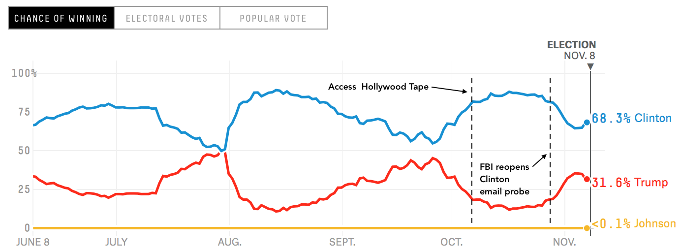 Source: FiveThirtyEight