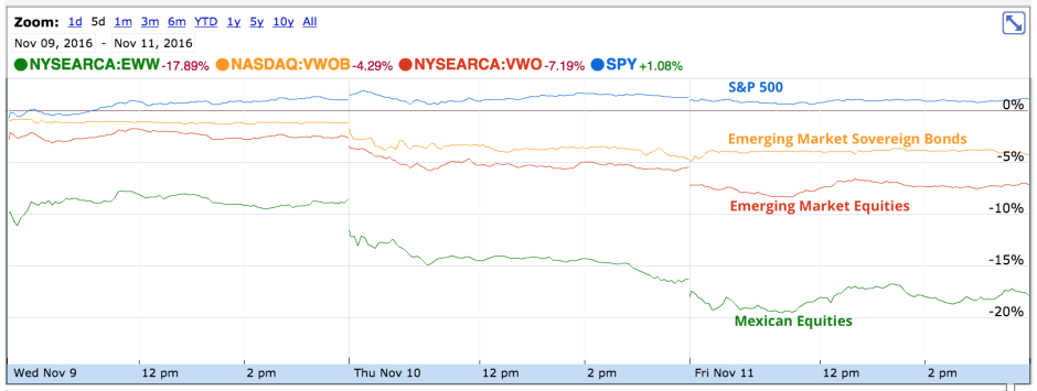 Source: Emerging Market Losers