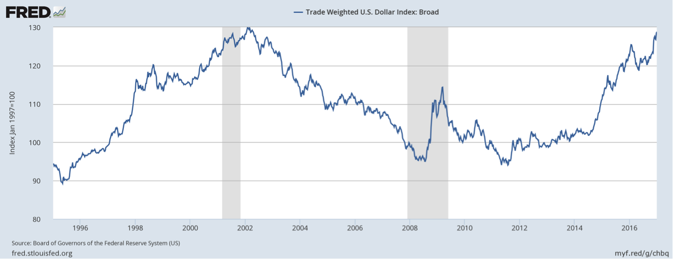 Source: Board of Governors of the Federal Reserve System, St. Louis Fed