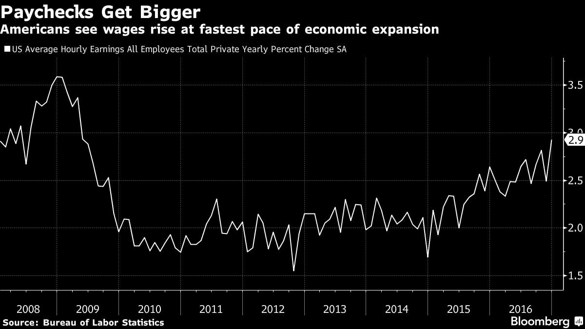 Source: Bureau of Labor Statistics, Bloomberg