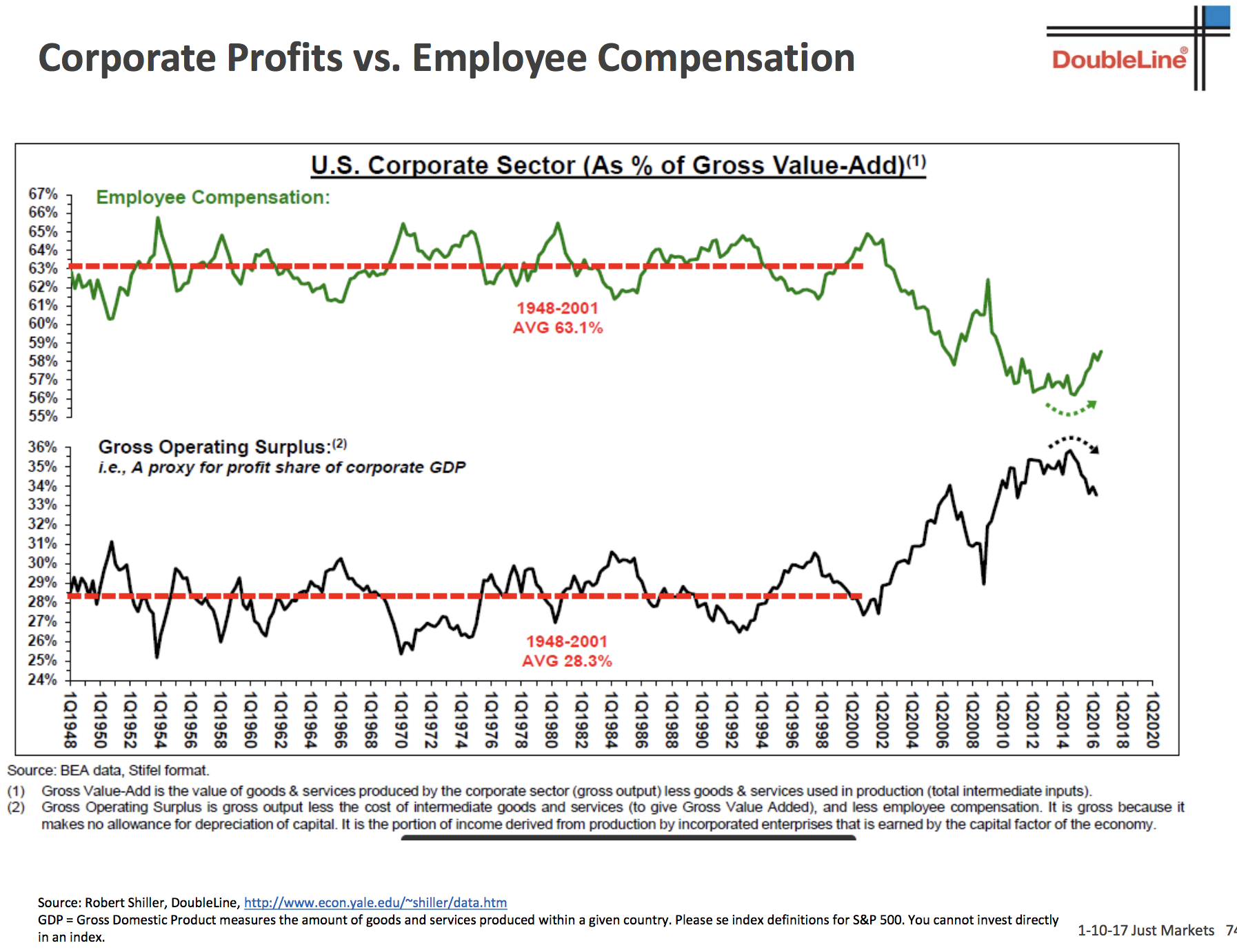 Source: Jeff Gundlach, DoubleLine Capital