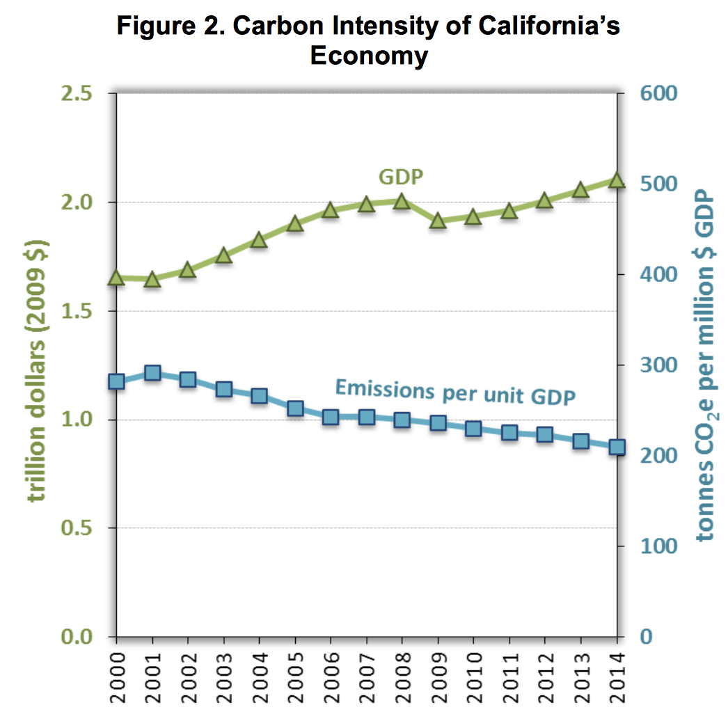 Source: California Air Resources Board