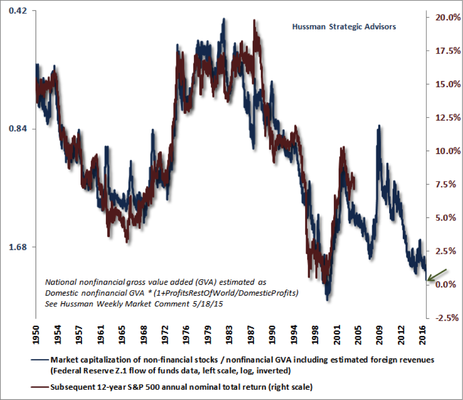 Source: Hussman Strategic Advisors