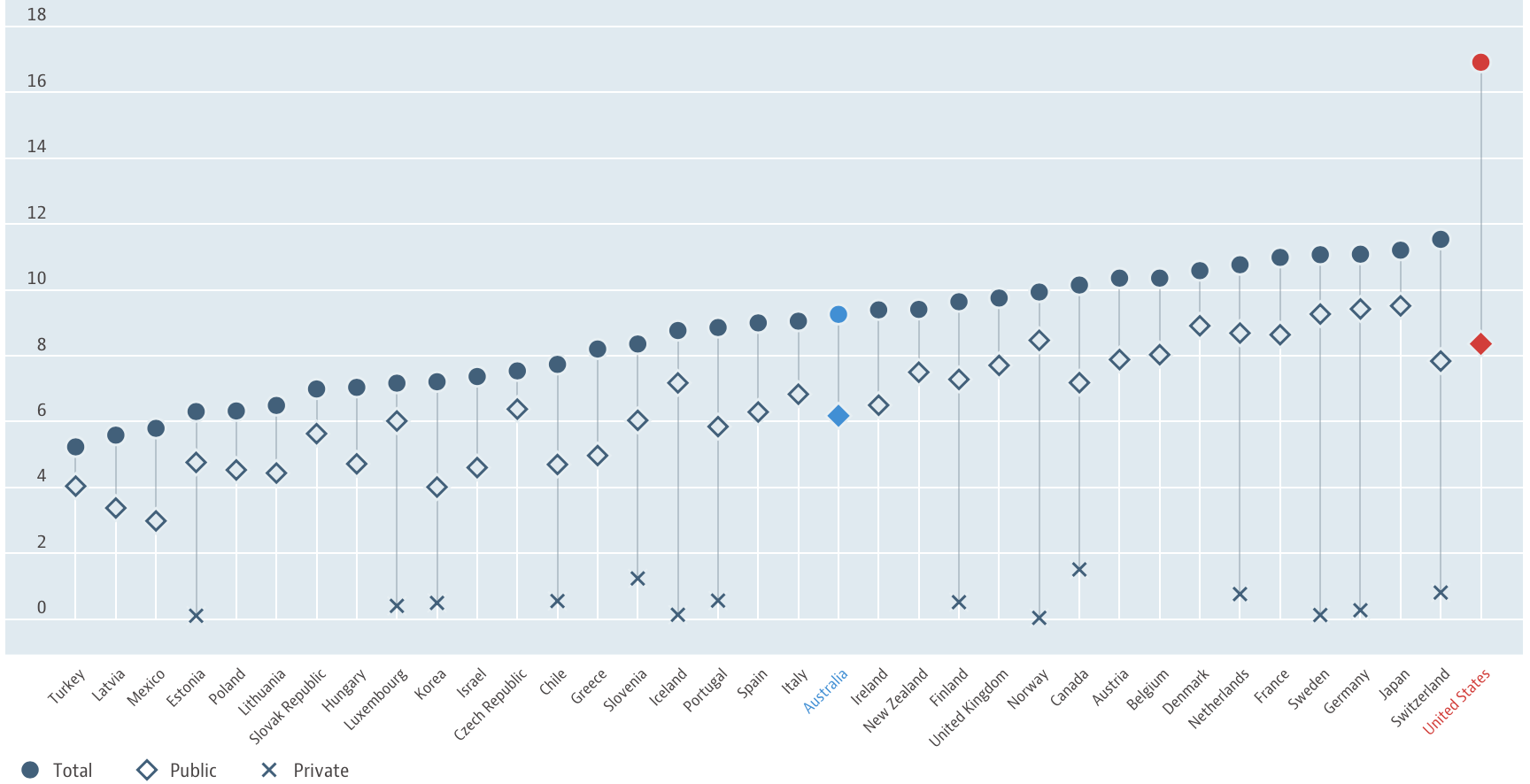 Source: OECD (2017), Health spending (indicator). doi: 10.1787/8643de7e-en (Accessed on 04 May 2017)