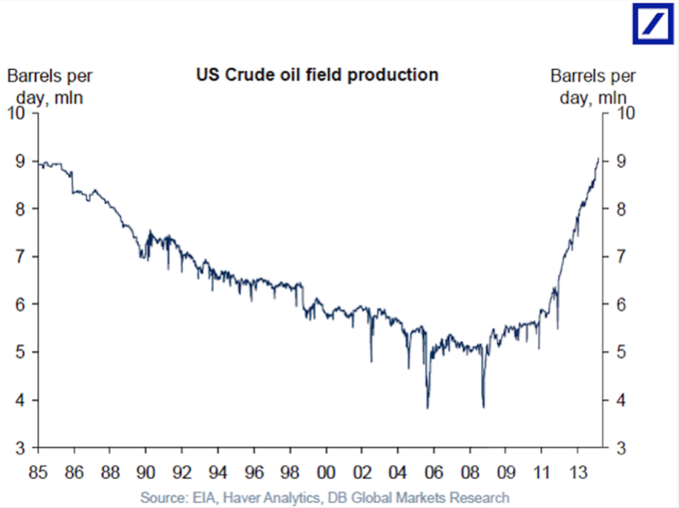Source: Deutsche Bank