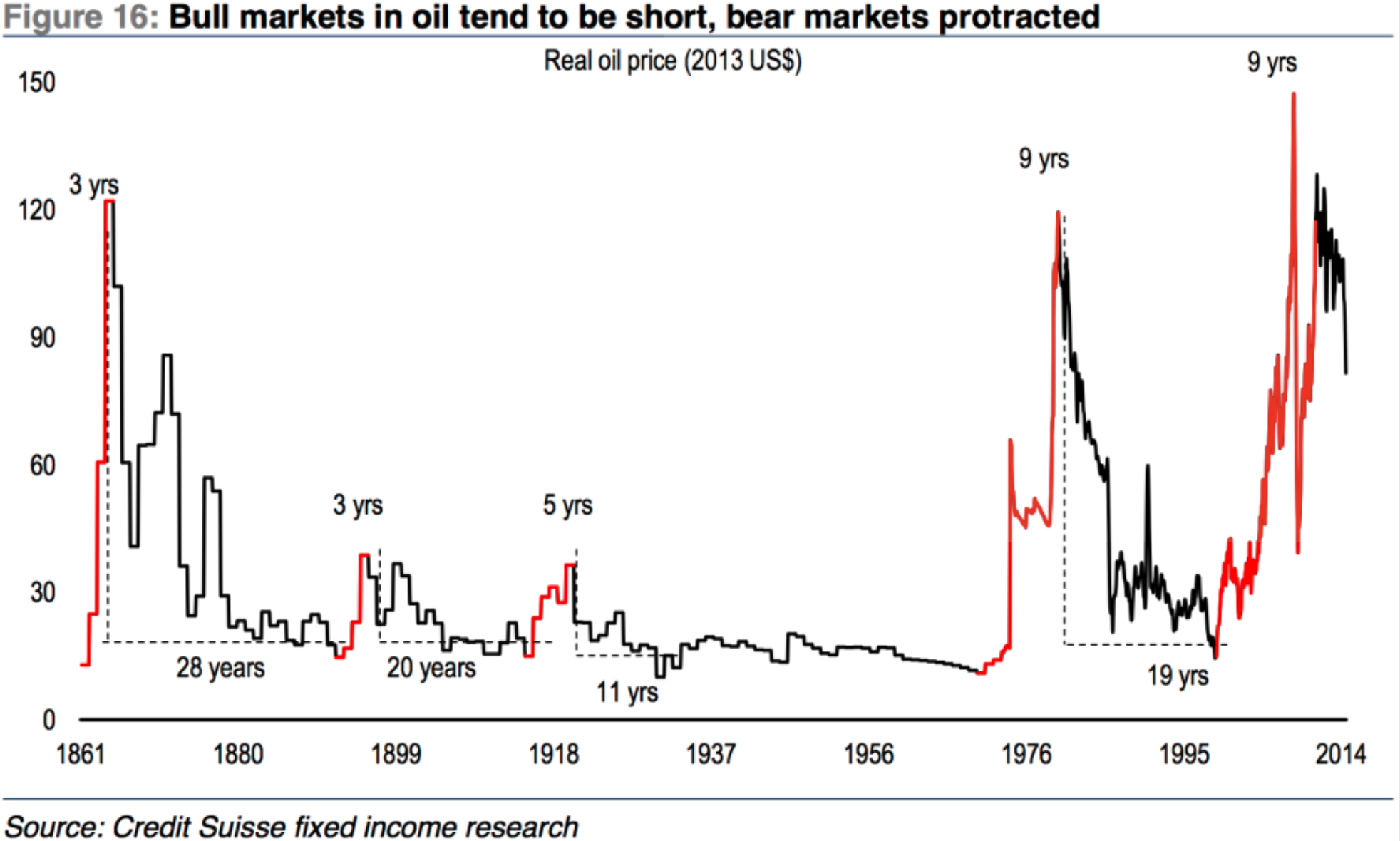 Source: Credit Suisse, 20NOV14
