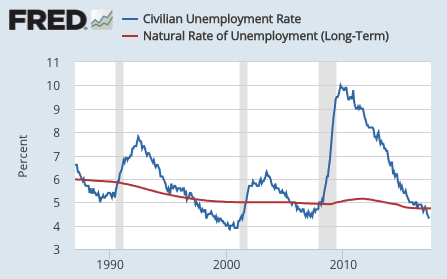 Source: BLS, CBO, St. Louis Fed