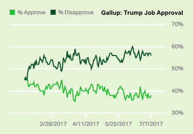 Source: Gallup