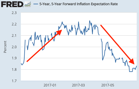 Source: St. Louis Fed
