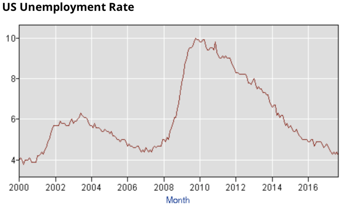 Source: Bureau of Labor Statistics