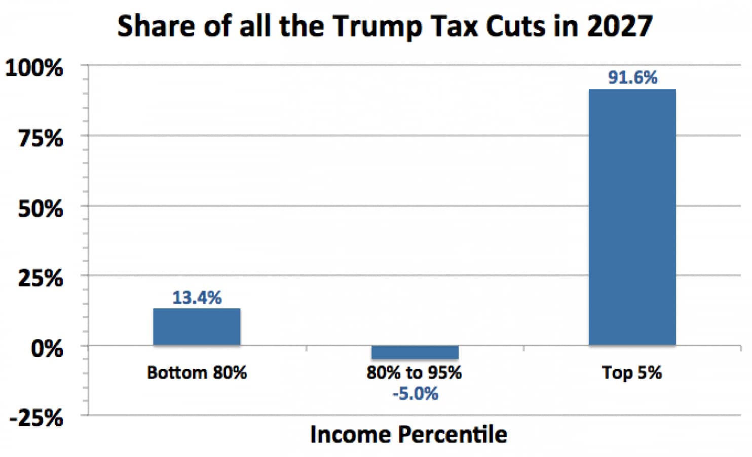 Source: Tax Policy Center , The Washington Post