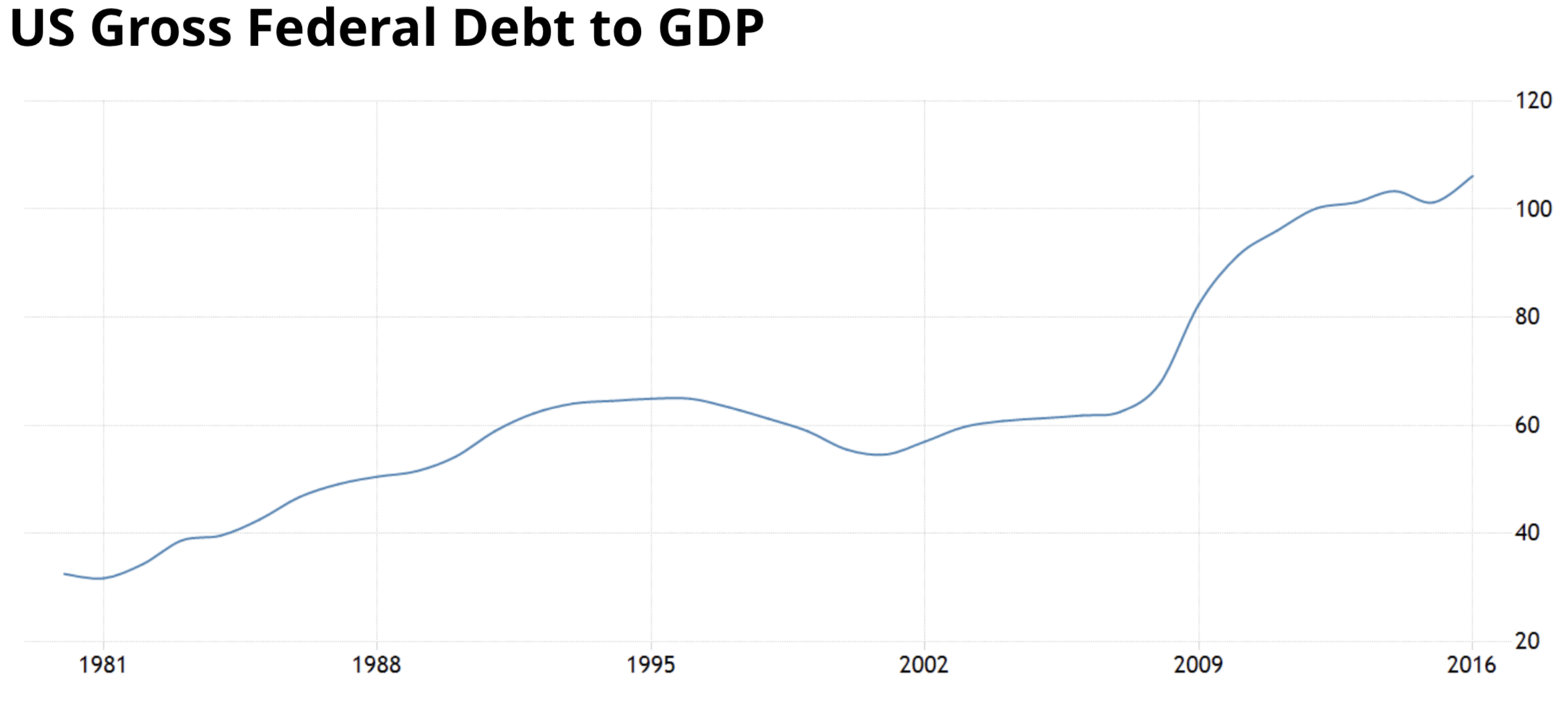 Source: TradingEconomics.com , US Bureau of Public Debt